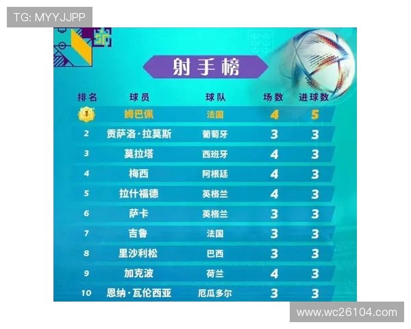 世界杯射手榜前十名球员全面盘点,谁是本届比赛的射手王 世界杯射手榜前十名球员全面盘点,谁是本届比赛的射手王