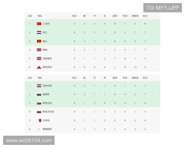 提供世界杯预选赛欧洲区积分榜最新排名、积分统计及赛程安排的权威资料